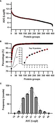 Profiling the serum proteome during Schistosoma mansoni infection in the BALB/c mice: A focus on the altered lipid metabolism as a key modulator of host-parasite interactions